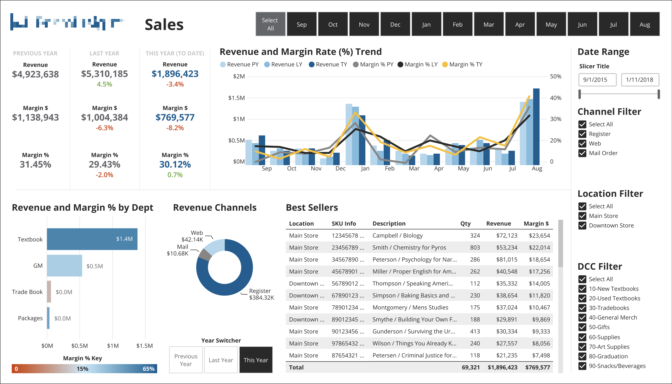 Mockup of BI product sales dashboard
