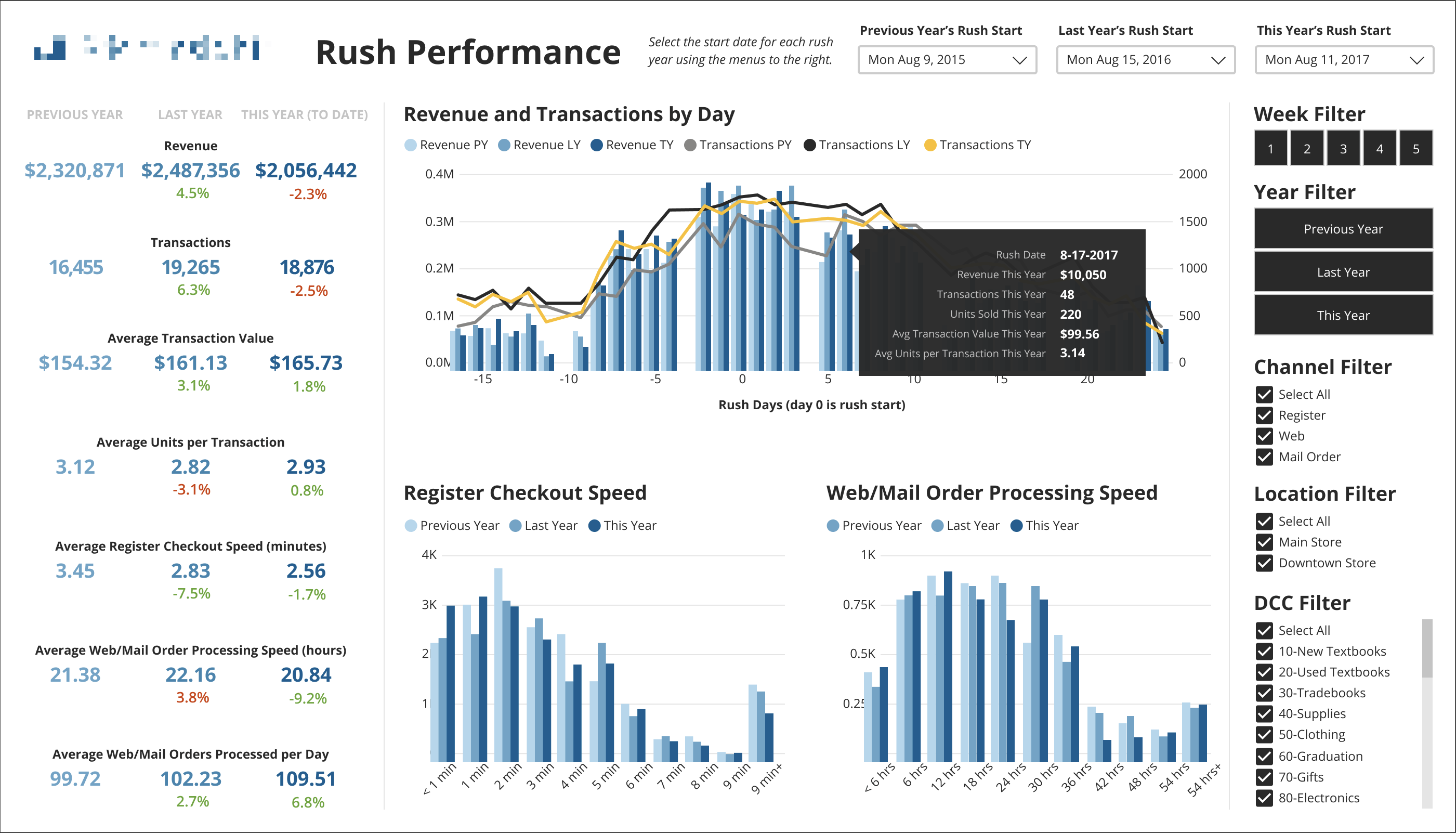 Mockup of rush performance dashboard