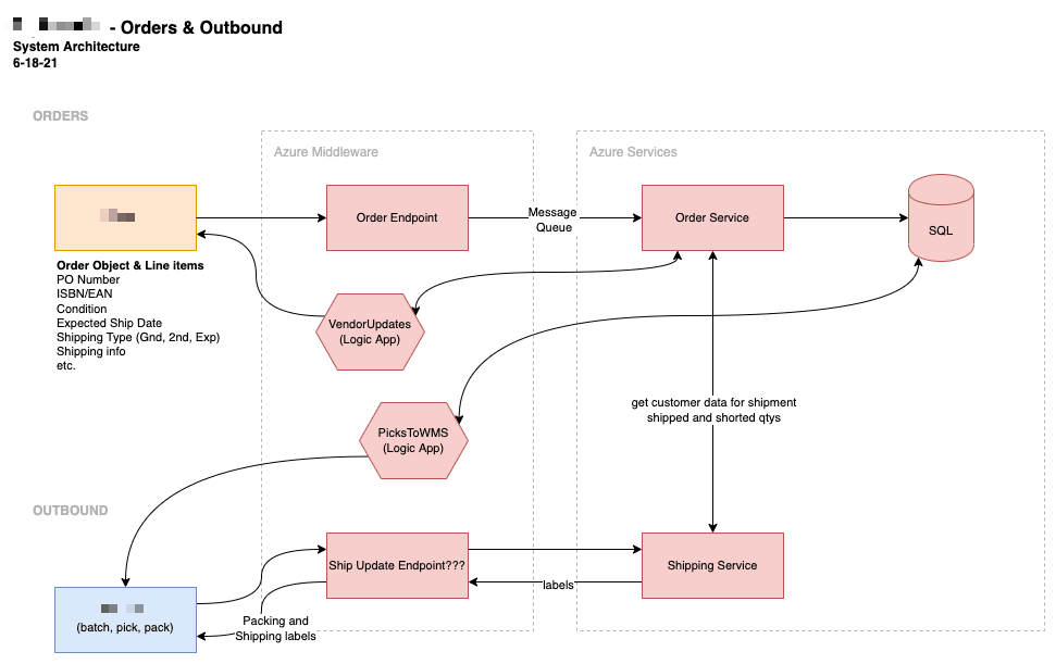 3PL orders and outbound system architecture